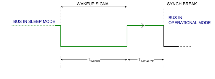 AM263x Wakeup Signal Generation