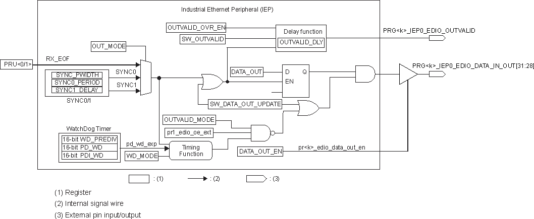 AM263x IEP DIGIO Data Out