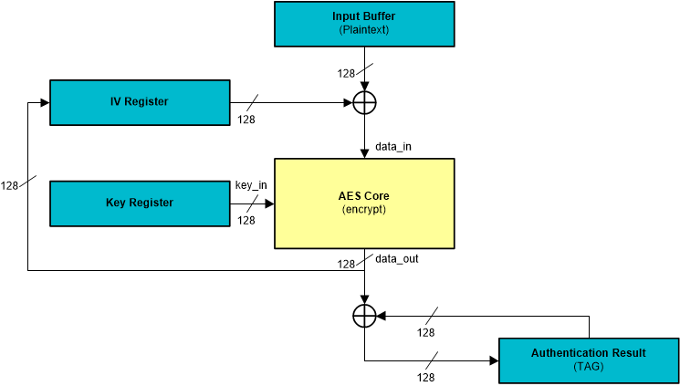 AM263x f9 Authentication Mode