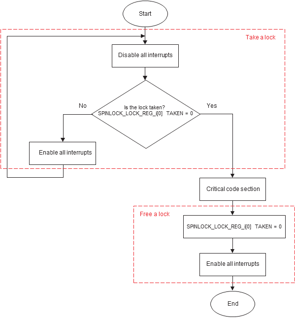 AM263x Take and Release Spinlock