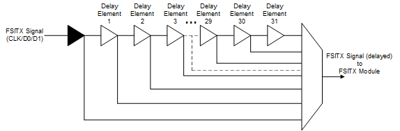 AM263x Delay Line Control Circuit