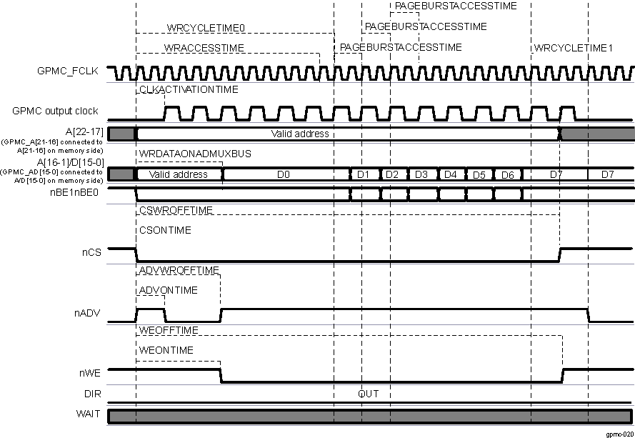 AM263x Synchronous Multiple Write (Burst Write) in Address/Data-Multiplexed Mode