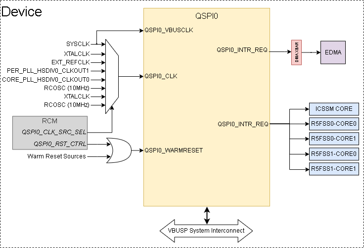 AM263x QSPI Integration Diagram