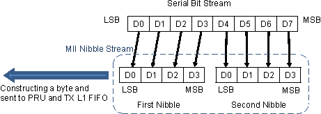 AM263x Data Nibble Structure