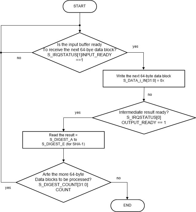 AM263x SHA/MD5 Polling Mode