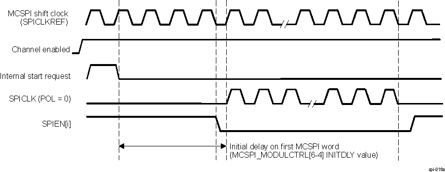 AM263x Controller Single Channel
                                                  Initial Delay