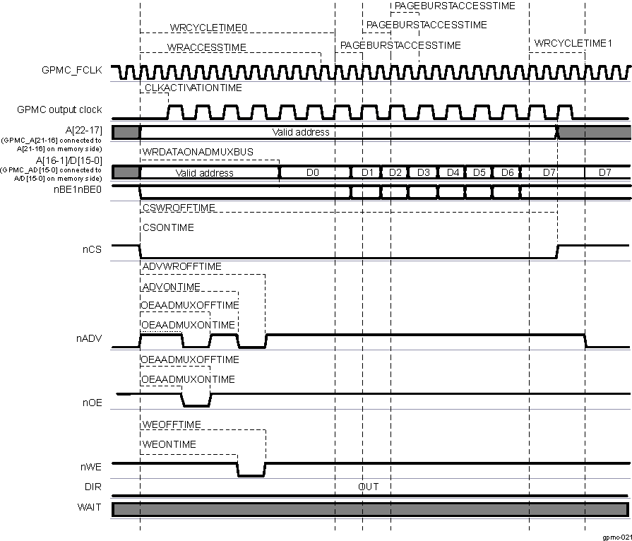 AM263x Synchronous Multiple Write (Burst Write) in Address/Address/Data-Multiplexed Mode