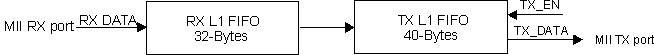 AM263x RX L1 to TX L1 Interface