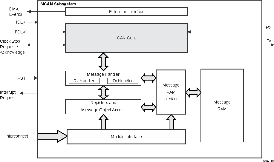 AM263x MCAN Block Diagram