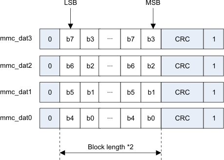 AM263x Data Packet for Block Transfer (4-Bit)