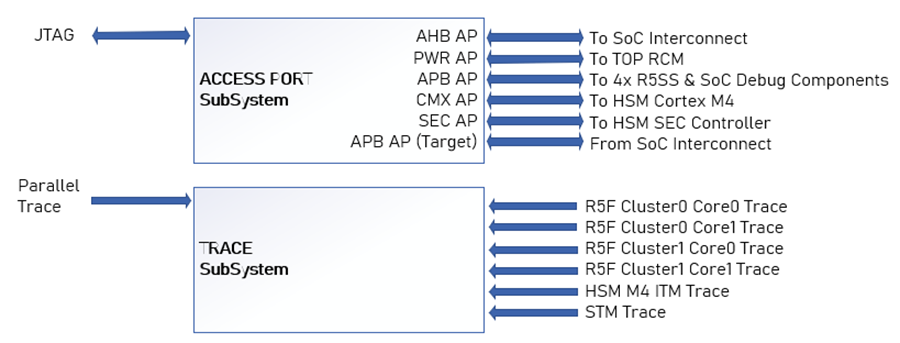 AM263x Debug SS
                                        Overview