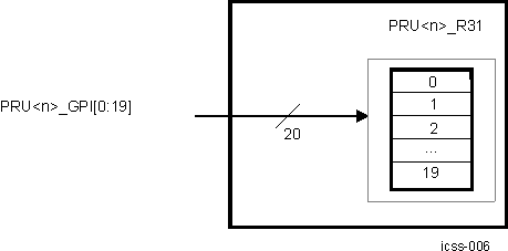 AM263x PRU R31 (EGPI) Direct Input Mode Block Diagram