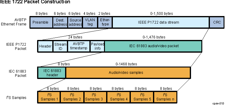 AM263x IEEE 1722 Packets