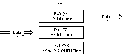 AM263x PRU R30, R31 Operations