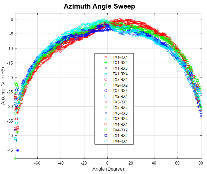 AWR2944EVM, AWR2944PEVM  Azimuth Radiation Pattern