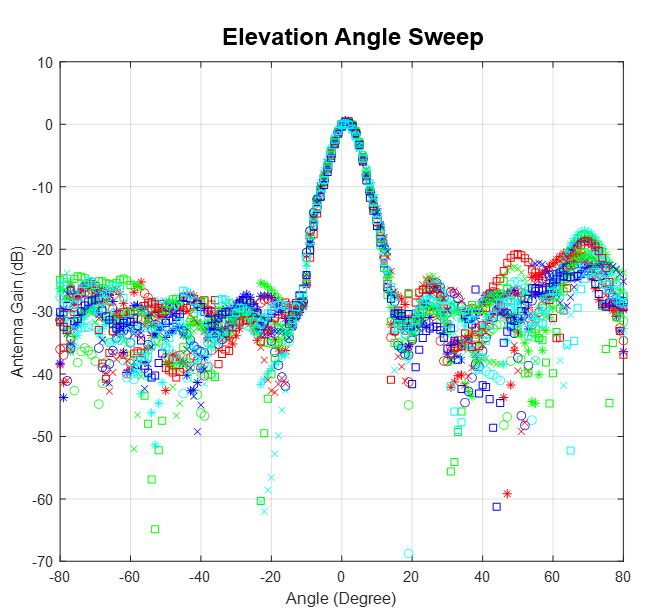 AWR2944EVM, AWR2944PEVM  Elevation Radiation Pattern