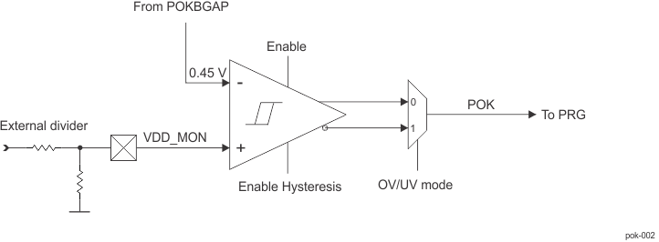  POK_SA Block Diagram