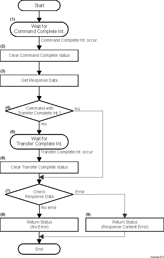  Command Complete Sequence