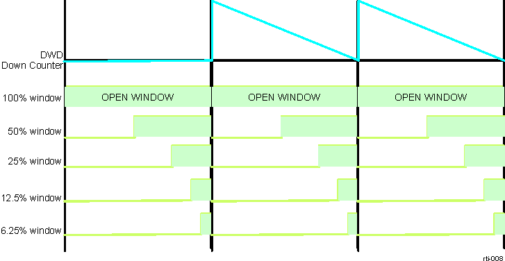  RTI Digital Windowed Watchdog Timing Example