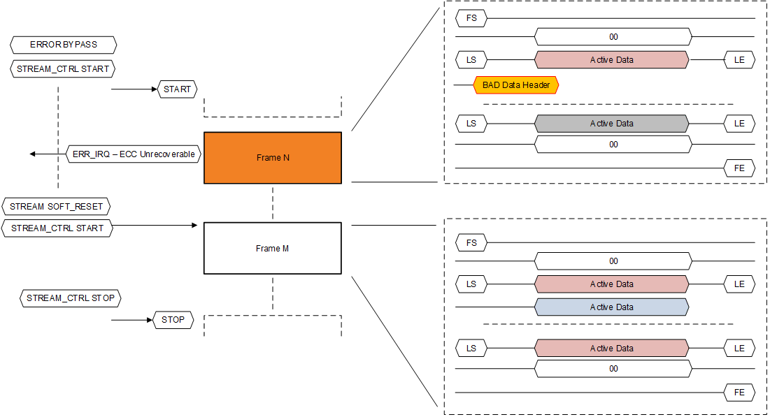  Stream Soft Reset After ECC Non-Recoverable Error