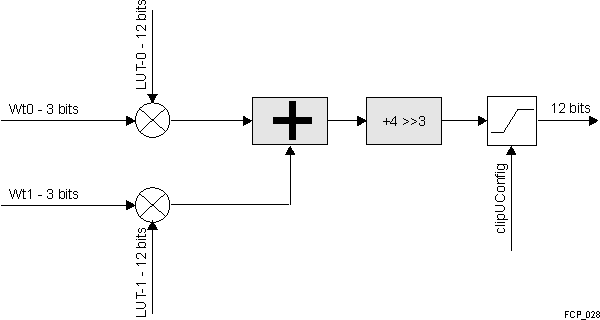  Contrast Enhancement Linera Interpolation