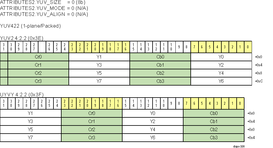  DISPC YUV 8-bit Pixel Formats 1