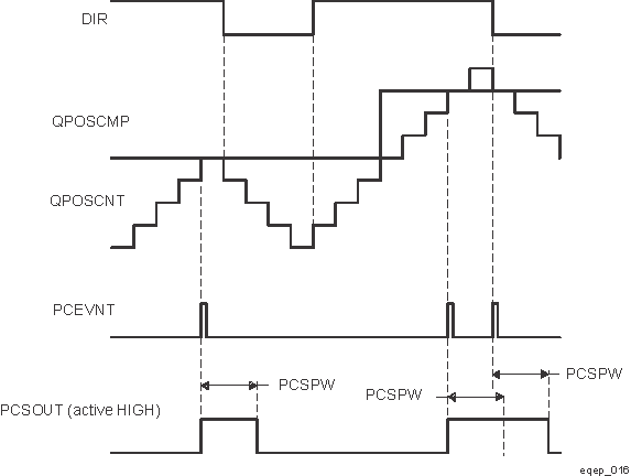  EQEP Position-compare Sync Output Pulse Stretcher