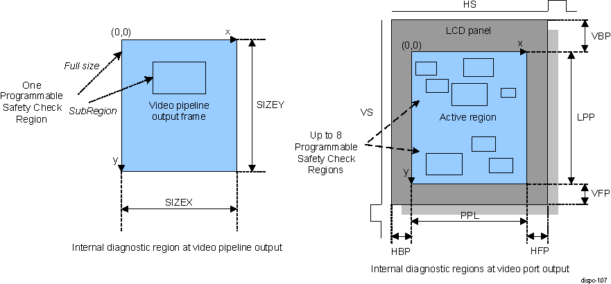  DISPC Internal Diagnostic Check Region Examples