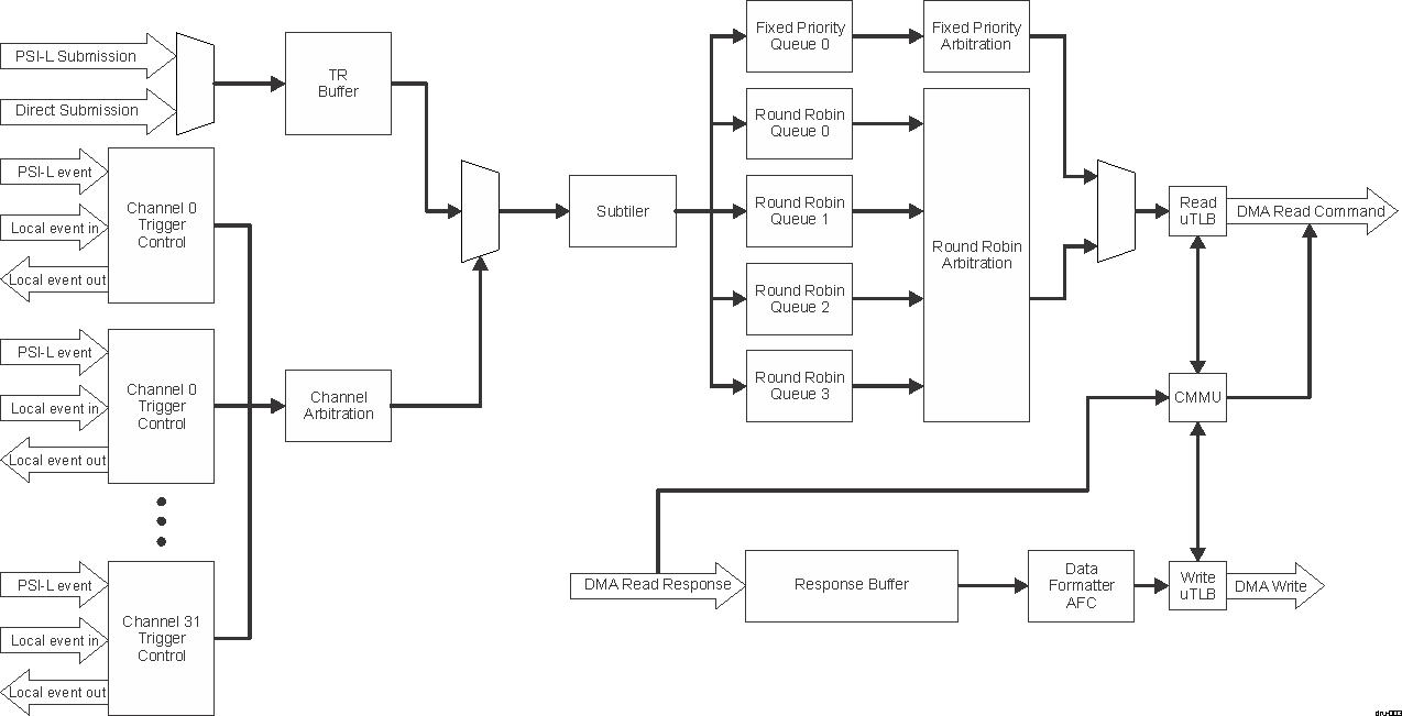  DRU Functional Diagram