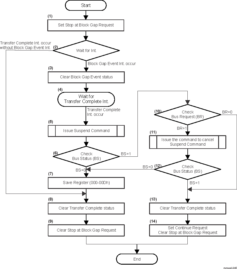  The Sequence for Suspend