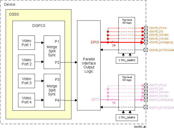  DSS DPI
                    Parallel Interface Signals