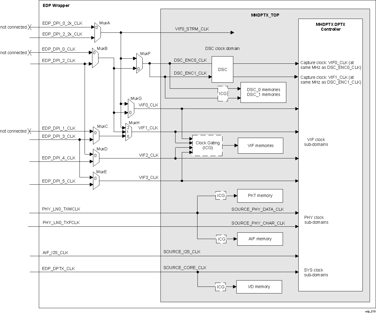  EDP Clock Diagram