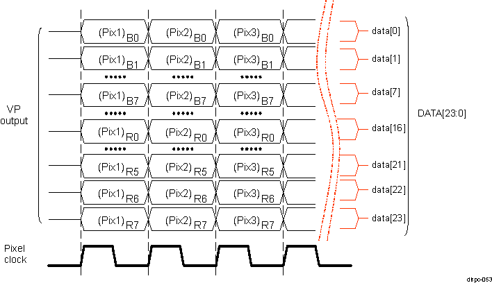  DISPC Video Port Pixel Data - 24-bit RGB Active Matrix