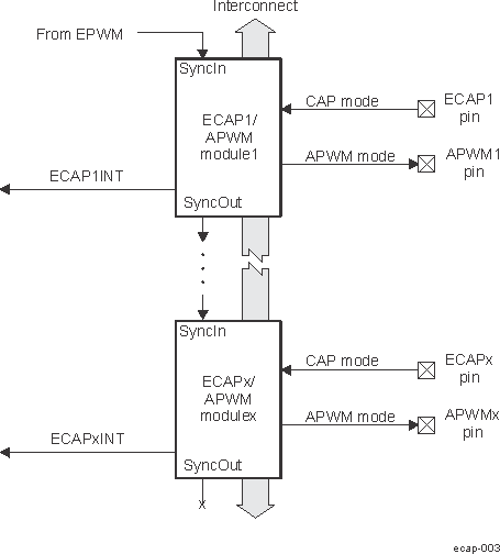  Multiple ECAP Modules