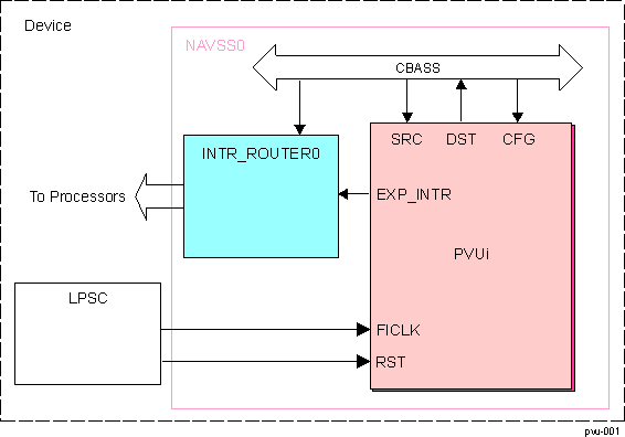  PVU Overview