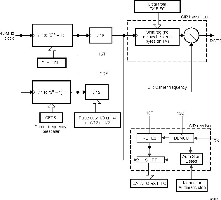  CIR Mode Block Components