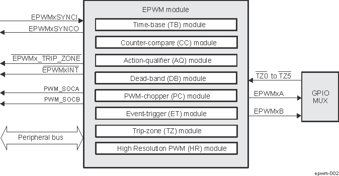  Submodules and Signal Connections for an EPWM Module