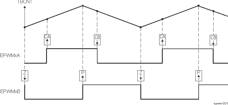  Up-Down-Count, Dual Edge Asymmetric Waveform, With Independent Modulation on
                    EPWMxA — Active Low