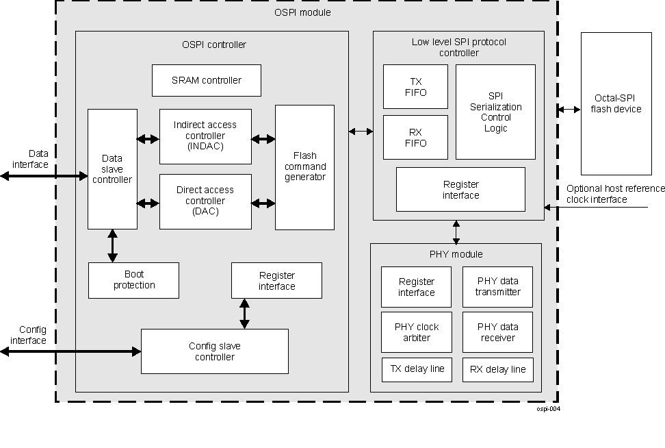  OSPI Block Diagram