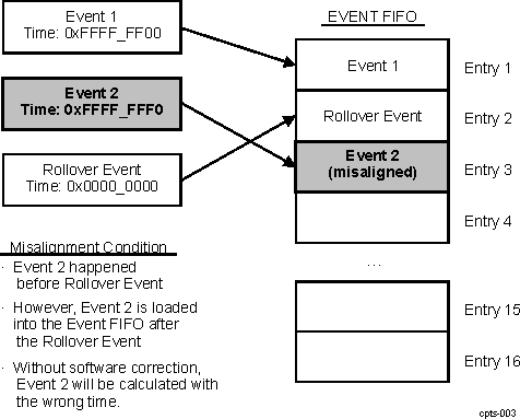  Event FIFO Misalignment Condition