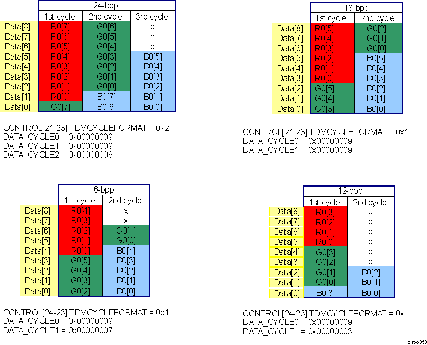  DISPC VP TDM 9-Bit Interface Settings