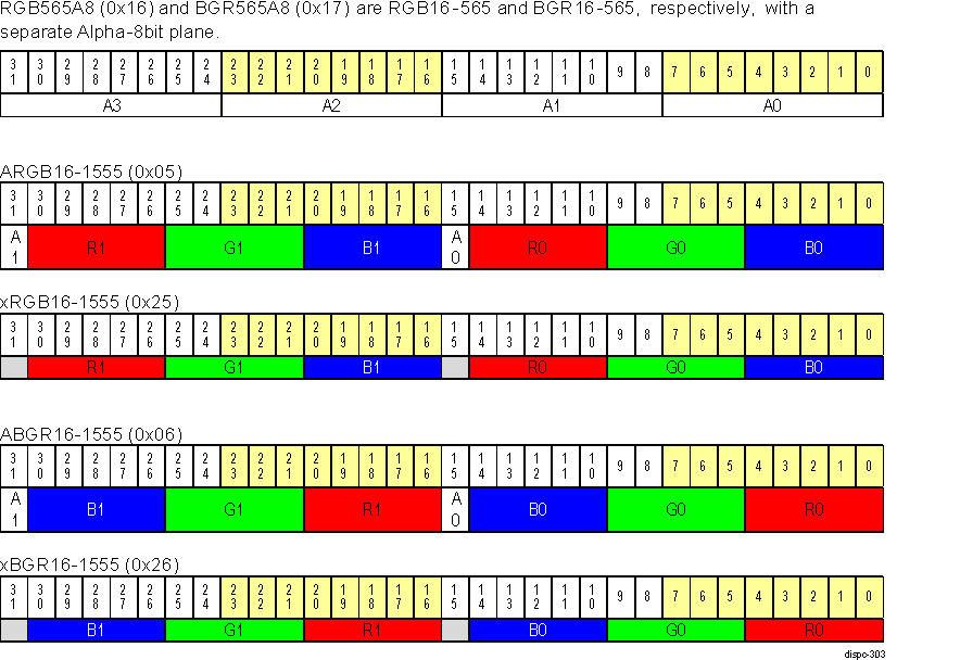  DISPC RGB 16-bit Pixel Formats 2