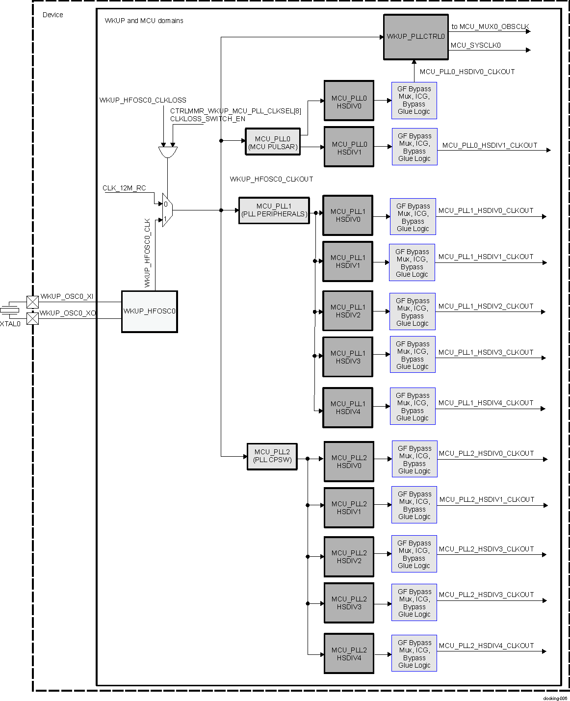  WKUP/MCU Domain PLLs Integration