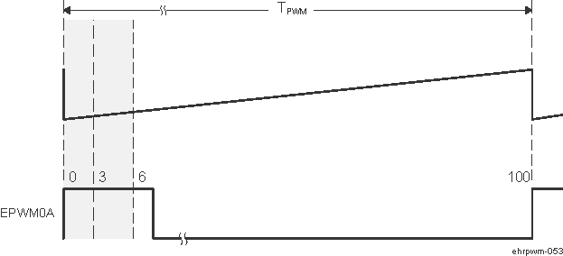  Low % Duty Cycle Range Limitation Example When PWM Frequency = 1 MHz