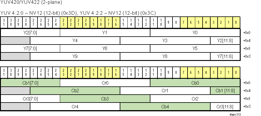  DISPC YUV 12-bit Packed Pixel Formats 2