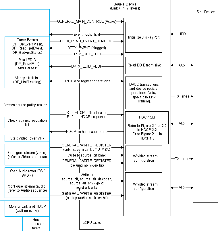  EDP Operation Sequence – DisplayPort