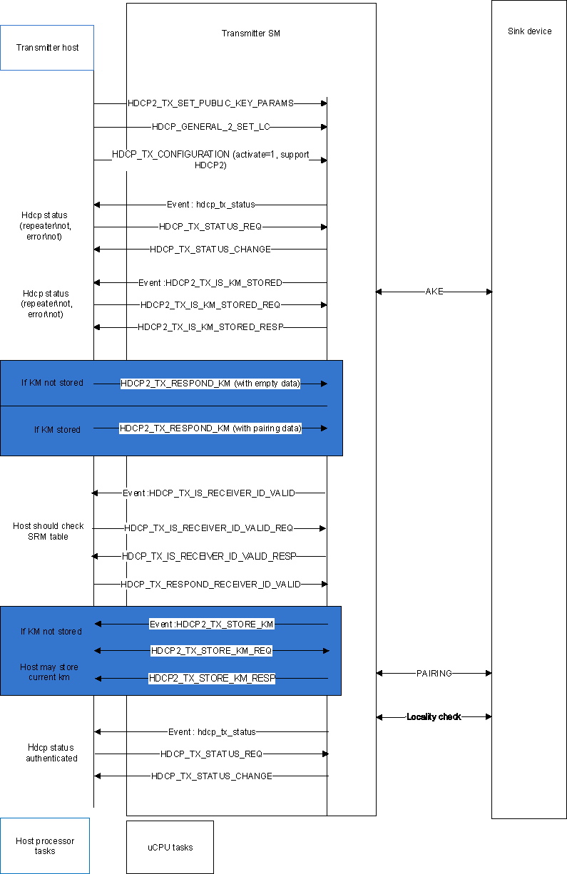  EDP Operation Sequence – Embedded HDCP 2.2