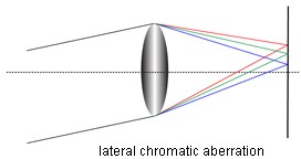  Lateral Chromatic Aberration