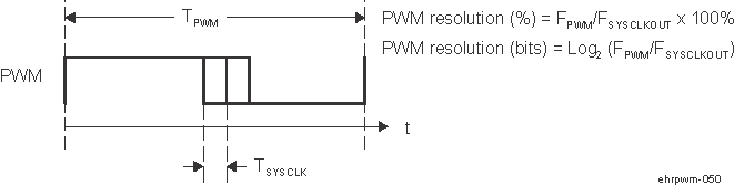  Resolution Calculations for Conventionally Generated PWM