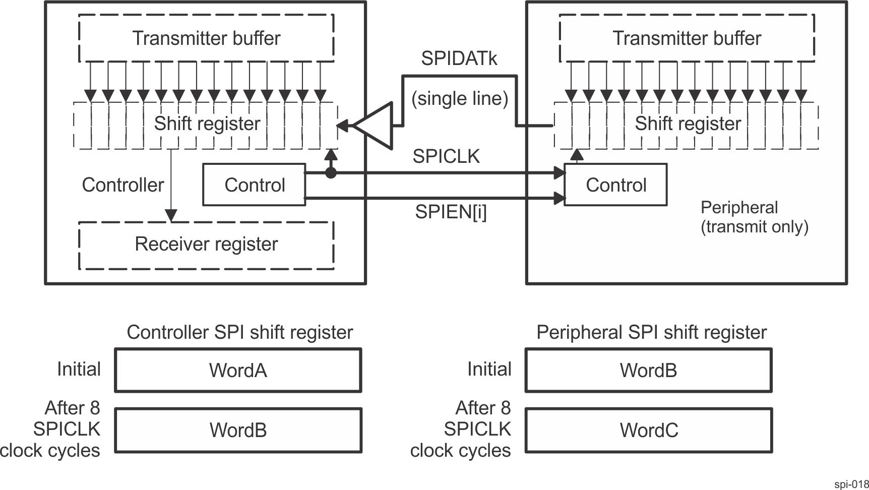  MCSPI Half-Duplex
                    Transmission (Transmit-Only peripheral)